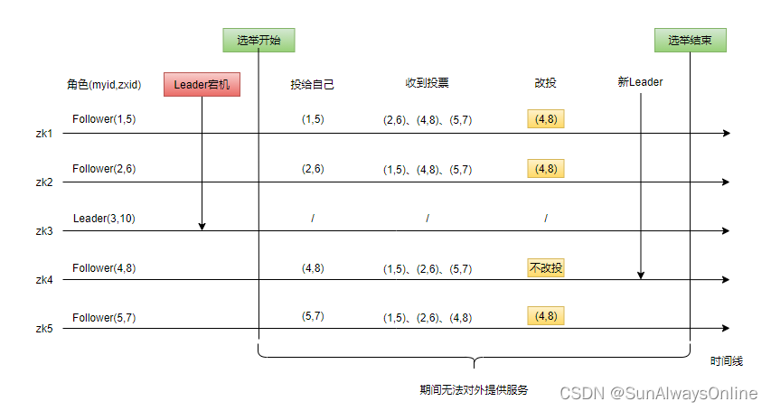 面试官：能给我画个Zookeeper选举的图吗？