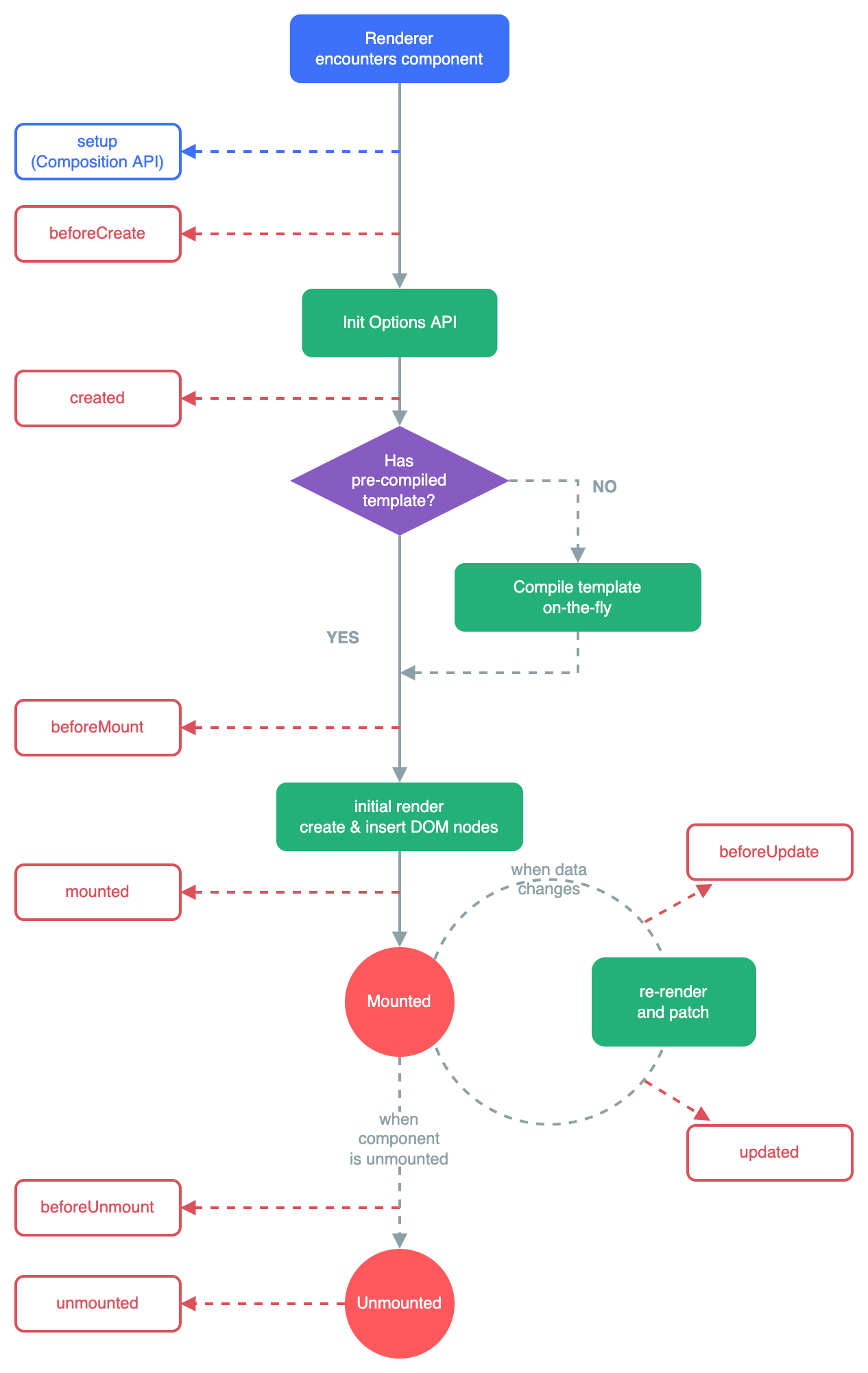 Vue3表单输入绑定生命周期