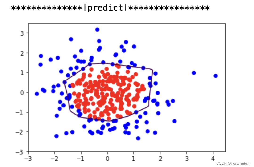 tensorflow06——正则化缓解过拟合