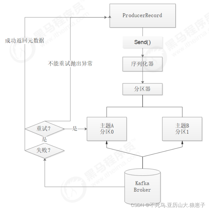 Kafka（7）：生产者详解