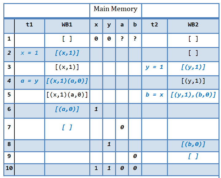 内存一致性(Memory Consistency)模型简介