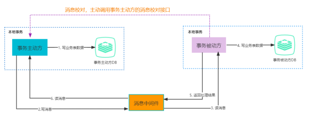 saga分布式事务_本地事务和分布式事务