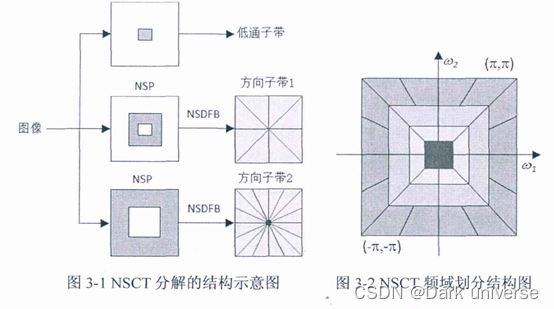 図 3-1 NSCT を画像分解に適用する概念図