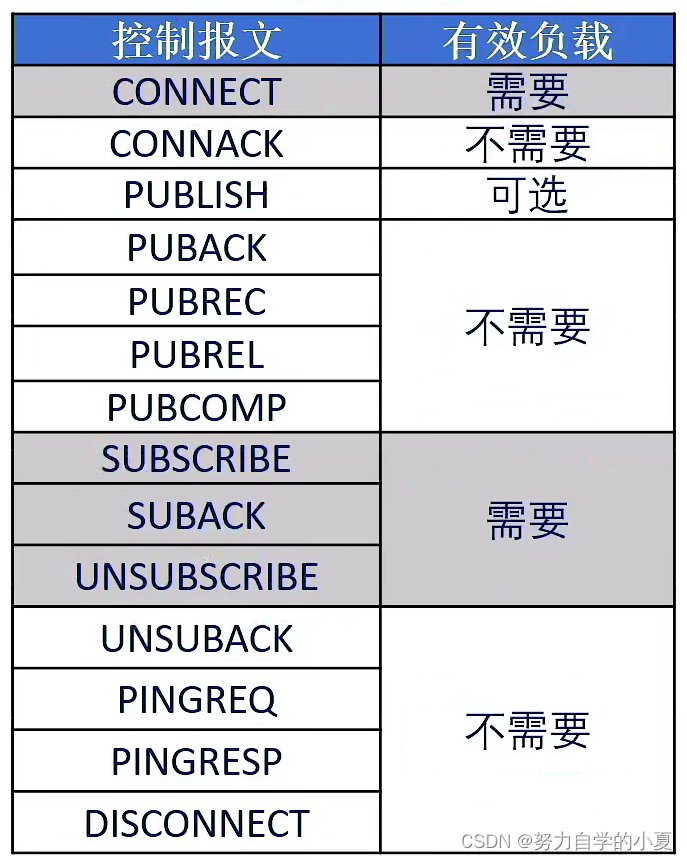 是否需要有效负载