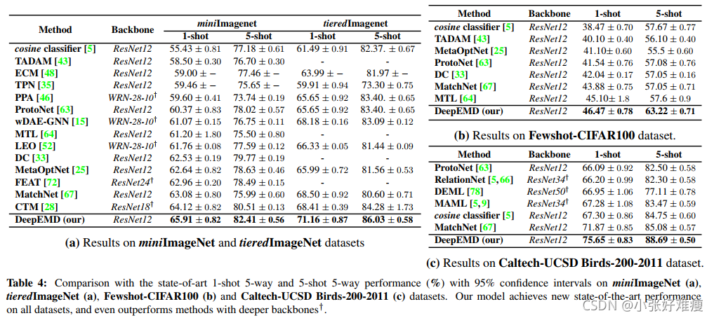 【论文总结】DeepEMD:Few-Shot Image Classification with Differentiable Earth Mover’s Distance（附翻译）