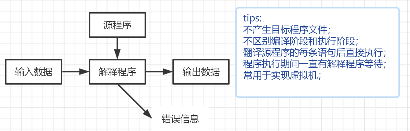 编译原理笔记第一章概论