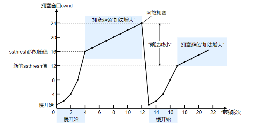 慢开始和拥塞避免的实现过程