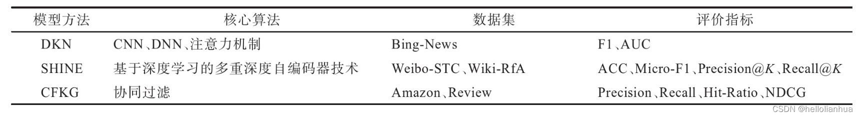 知识图谱+推荐系统 文献阅读