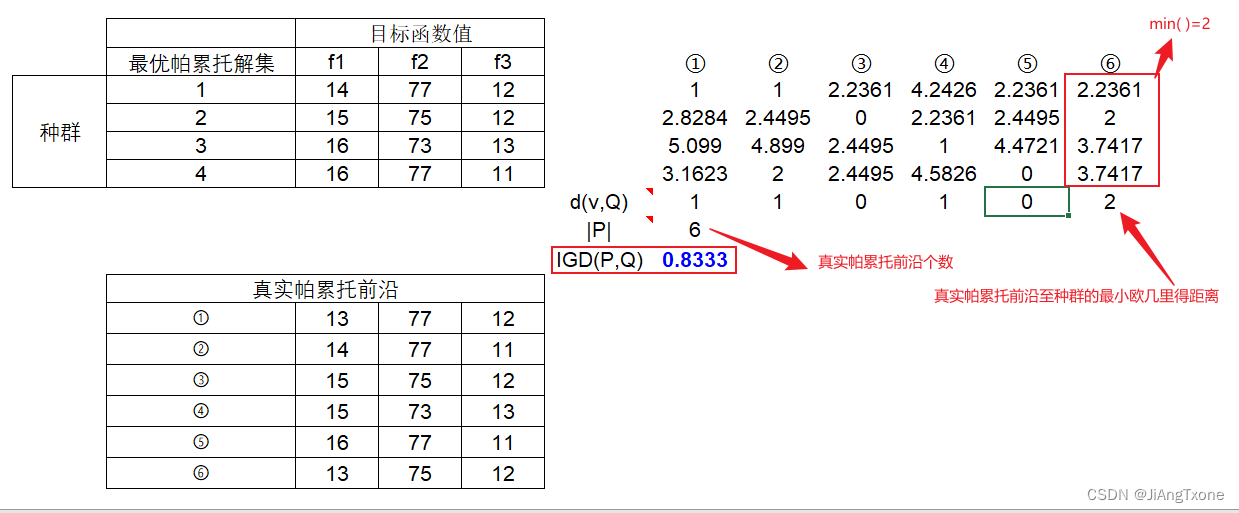 多目标柔性生产作业车间——反世代距离（IGD）