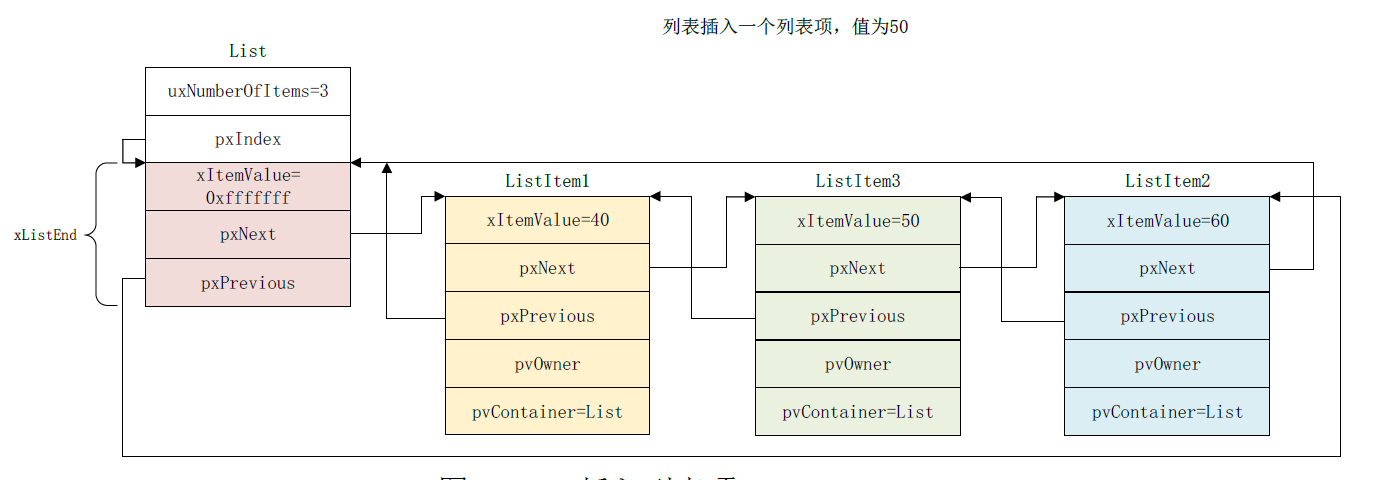 FreeRTOS的列表和列表项