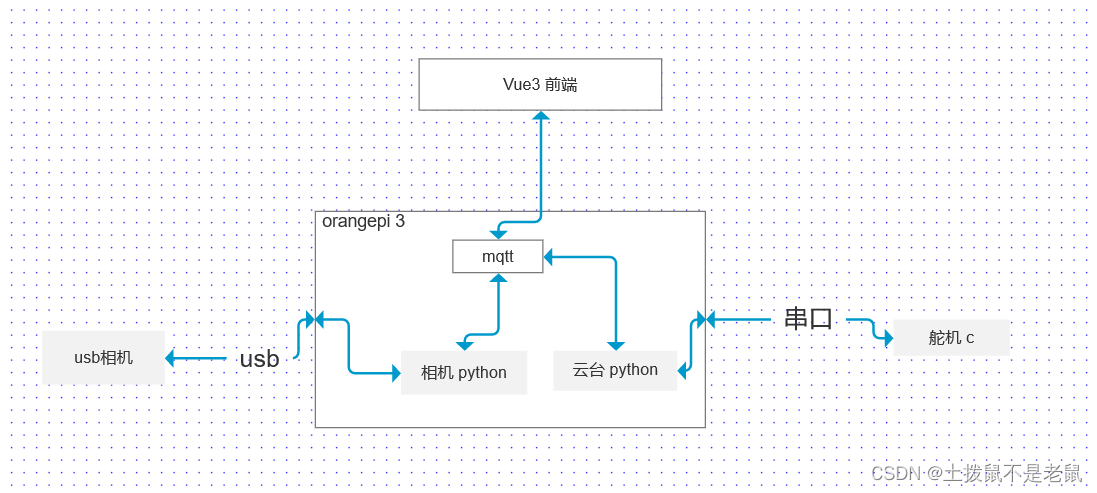 基于Orangepi 3 lts 的云台相机