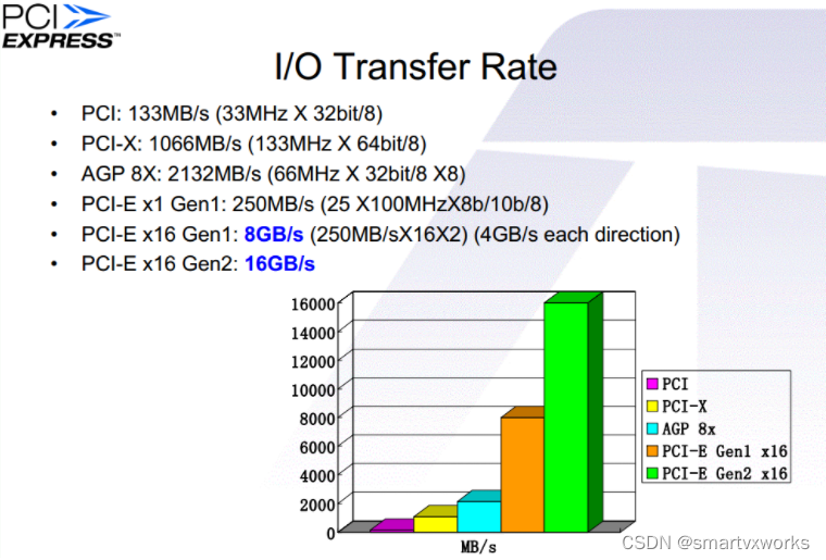 【PCIe】1: PCIe 硬件时序初始化过程_pcie时序-CSDN博客