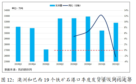 图12：澳洲和巴西19个铁矿石港口季度发货量及同比走势