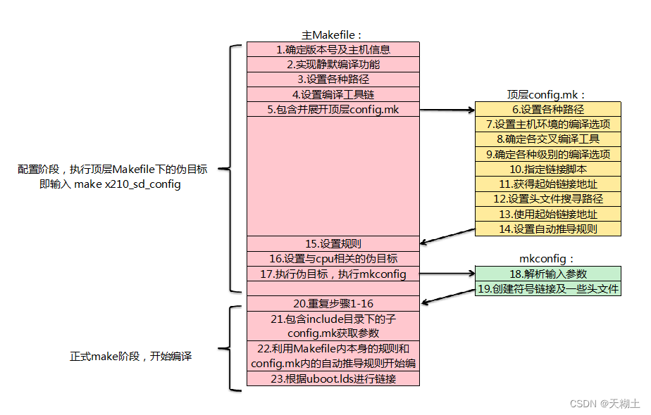 uboot源码——根目录下的Makefile文件分析