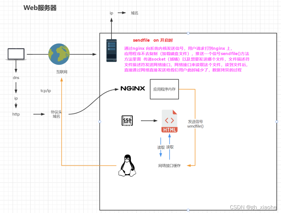 02Nginx目录结构与基本运行原理、Nginx基础配置