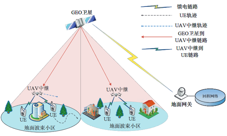 多波束GEO卫星与UAV中继构成的多层NTN