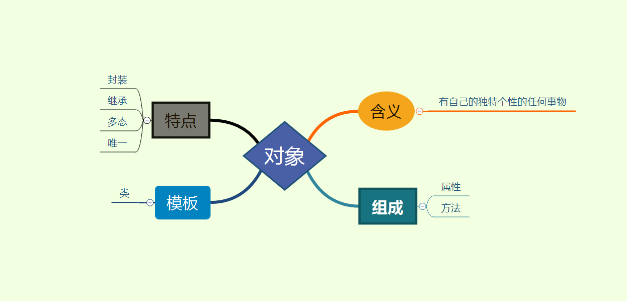 面向对象和面向过程的区别理解_面向对象程序设计的基本特征