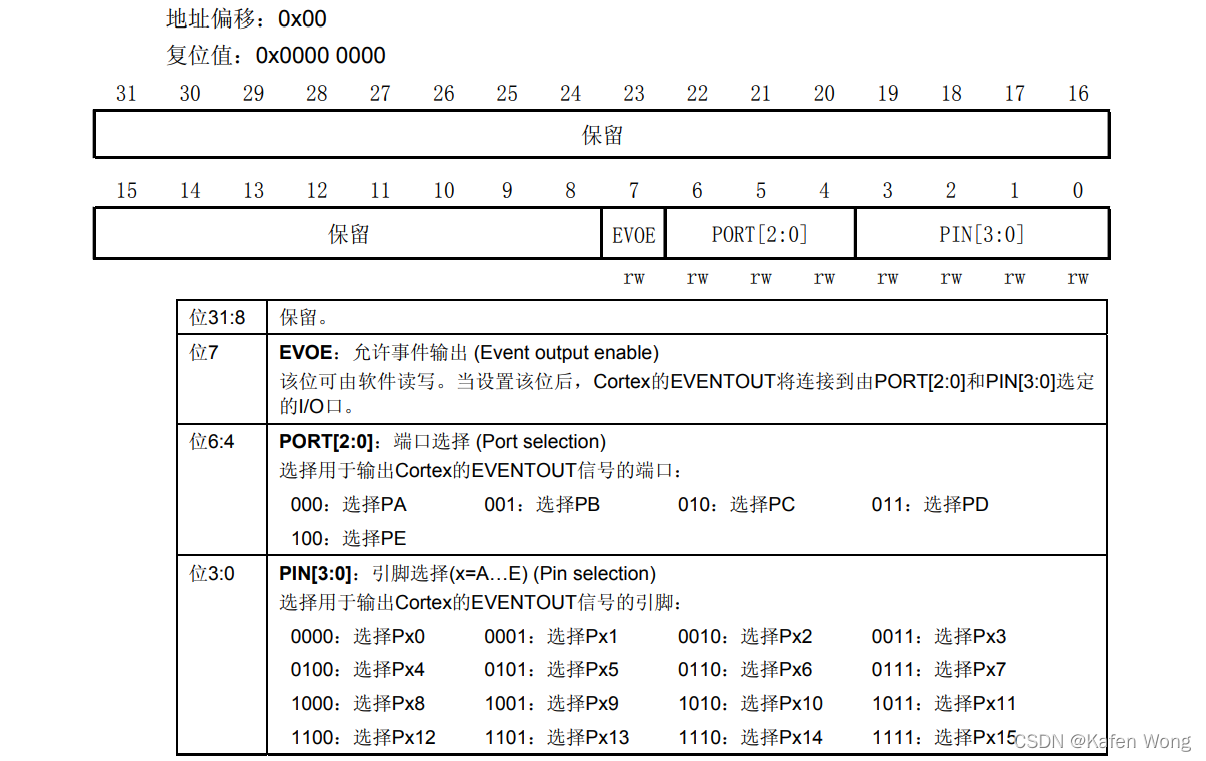 STM32（X）寄存器映射