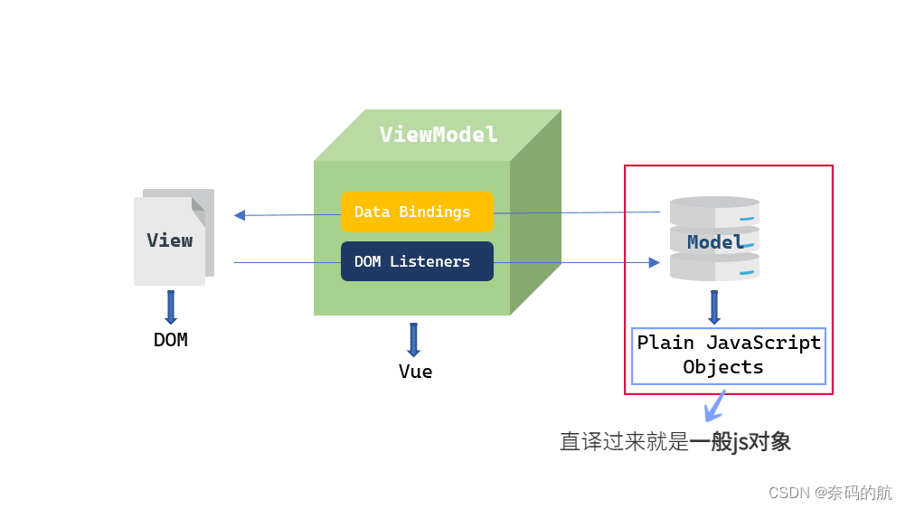 探讨前端框架Vue.js的核心概念