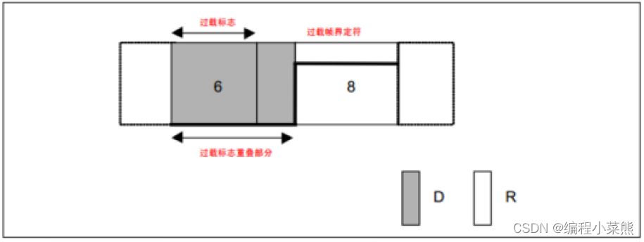 过载帧