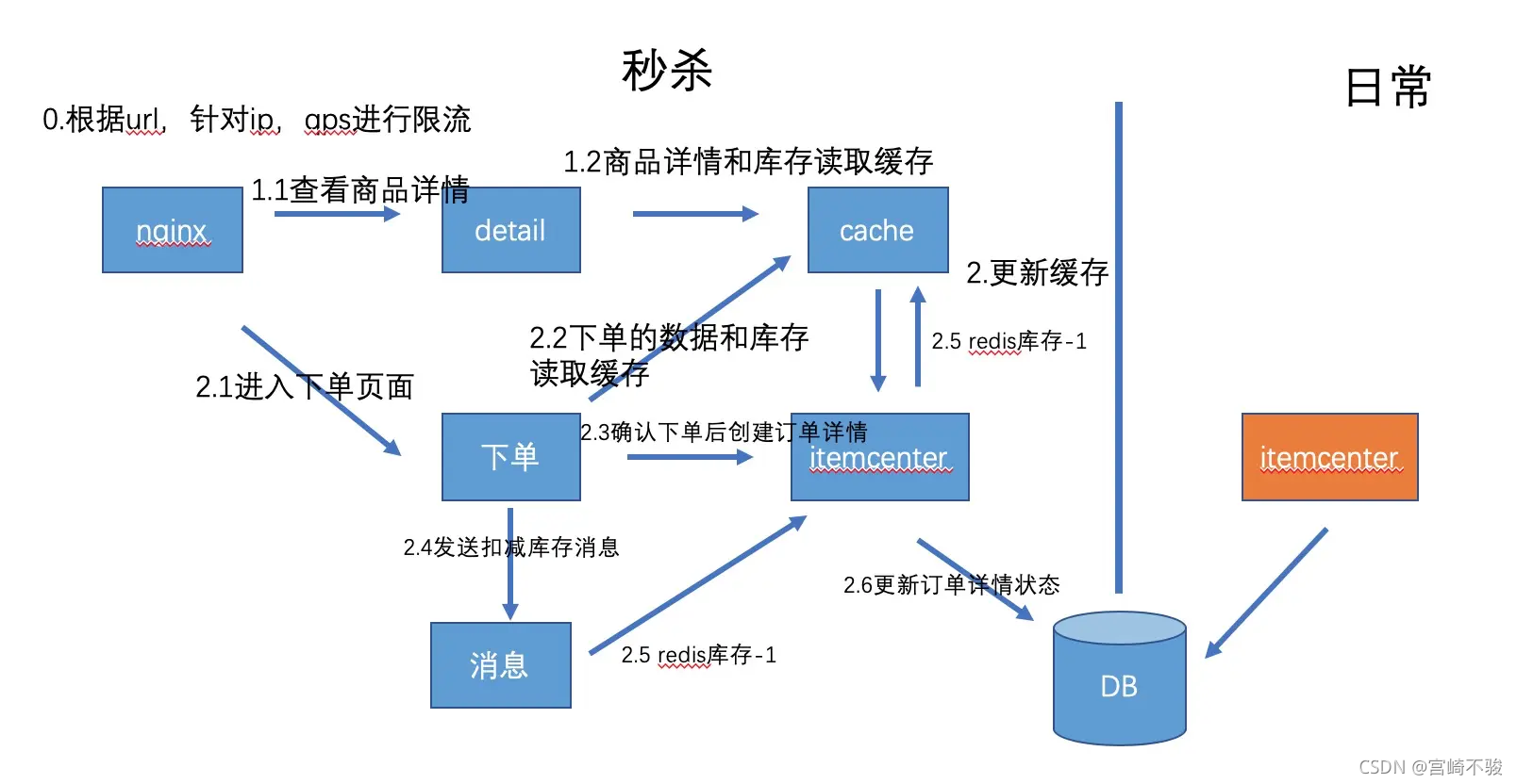java面试技术栈
