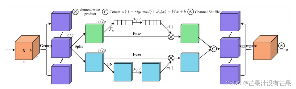 改进YOLOv5、YOLOv8系列：12.添加ShuffleAttention注意力机制