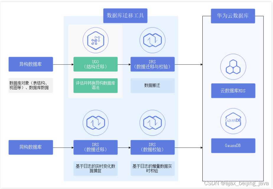 华为云 异构数据迁移