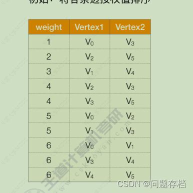 5.3图的综合应用算法(最小生成树、最短路径生成)