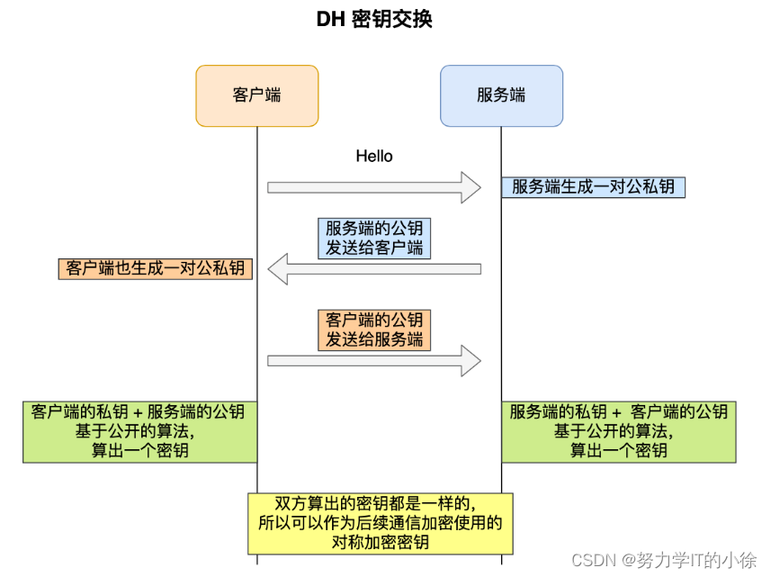 HTTPS协议的原理 --- RSA密钥协商算法