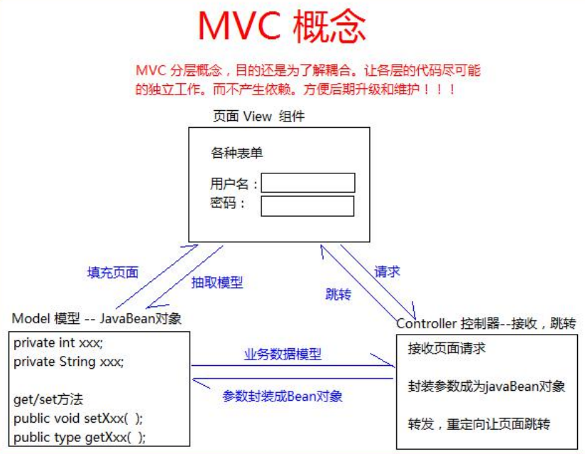 JavaWeb学习——MVC模型_javamvc模型-CSDN博客