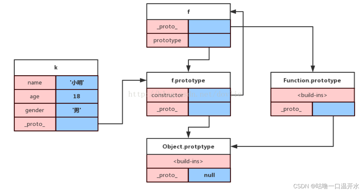 JavaScript原型和原型链,以及__proto__和prototype_var x={a:l,b:2}; alert(x. proto ...