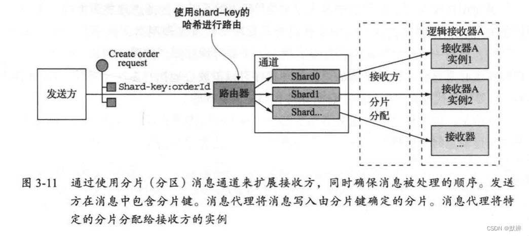 《微服务架构设计模式》第三章 微服务架构中的进程间通信