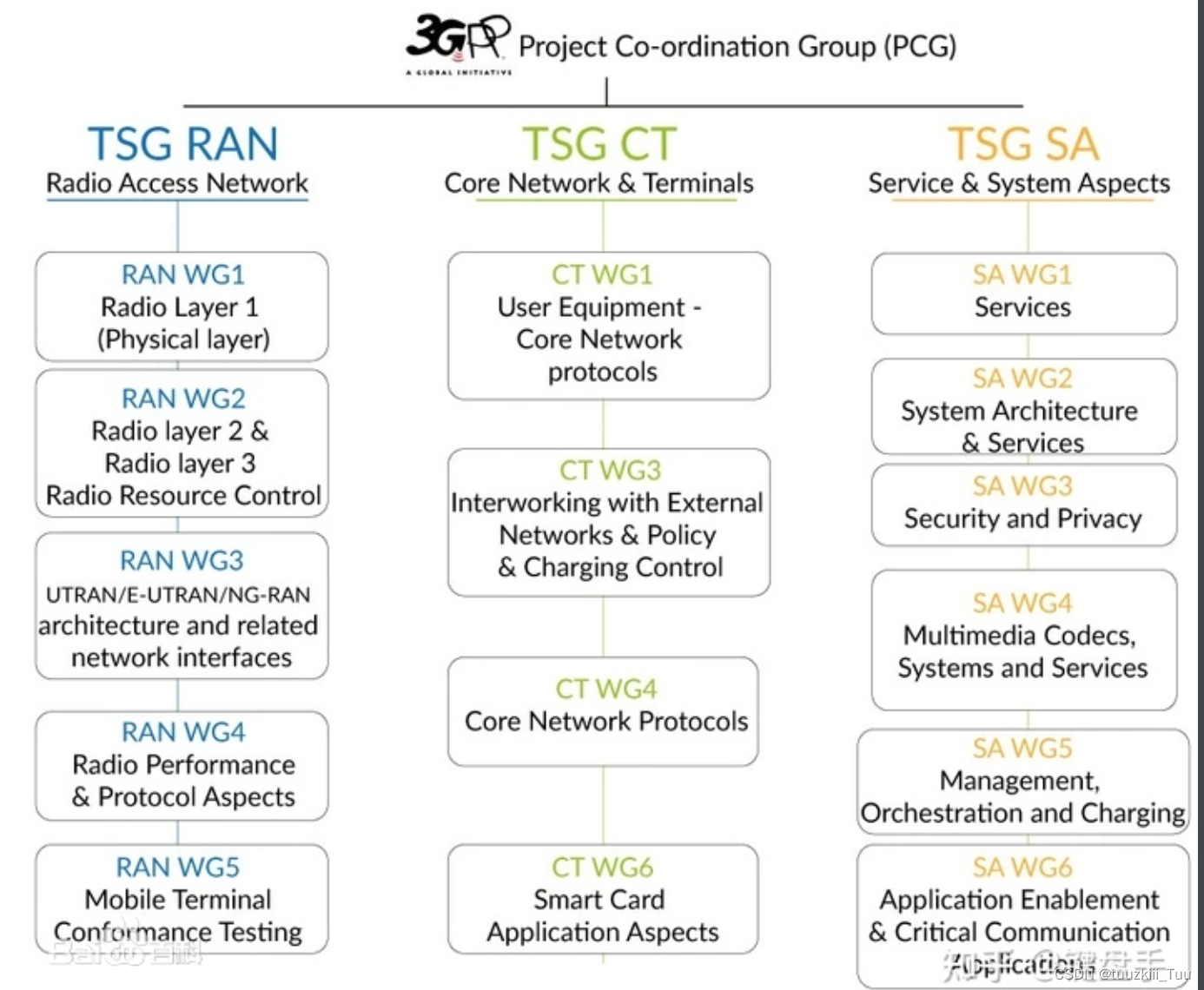 3gpp 3gpp ct ran pcg csdn 