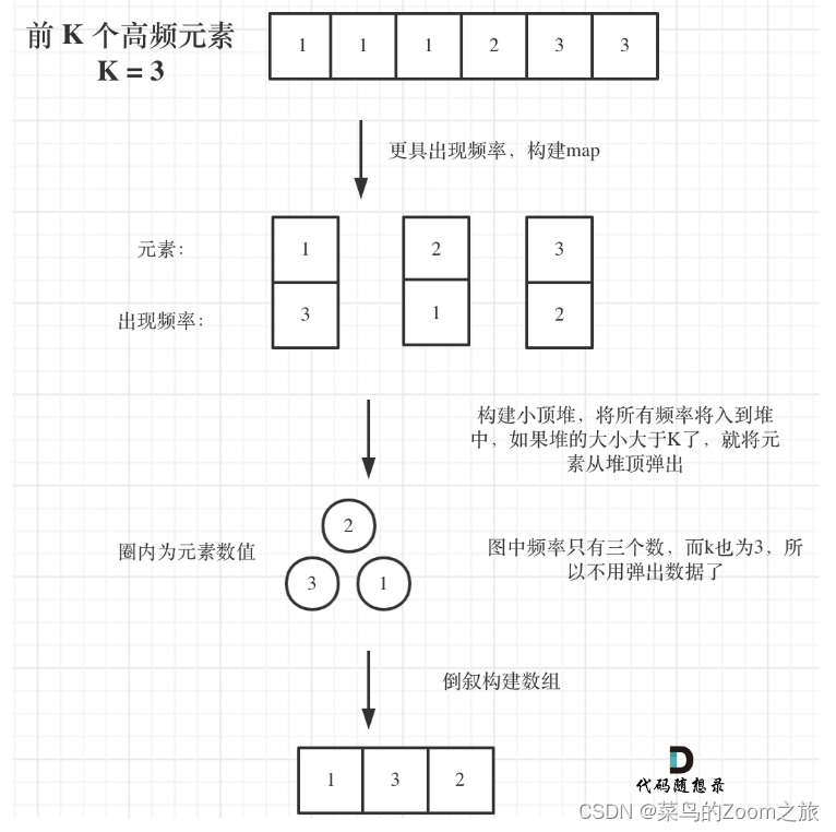 代码随想录算法训练营第十三天|239. 滑动窗口最大值、347.前 K 个高频元素