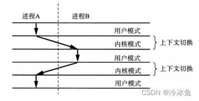 图6-5-1 上下文切换机制