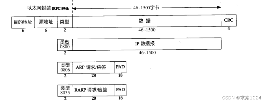 网络原理之HTTP/HTTPS、TCP、IP四层协议栈