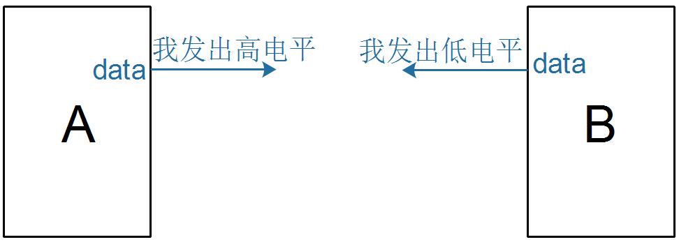 [外链图片转存失败,源站可能有防盗链机制,建议将图片保存下来直接上传(img-ixMezwbr-1635138868378)(pic/03_one_wire/21_one_write_conflict.png)]