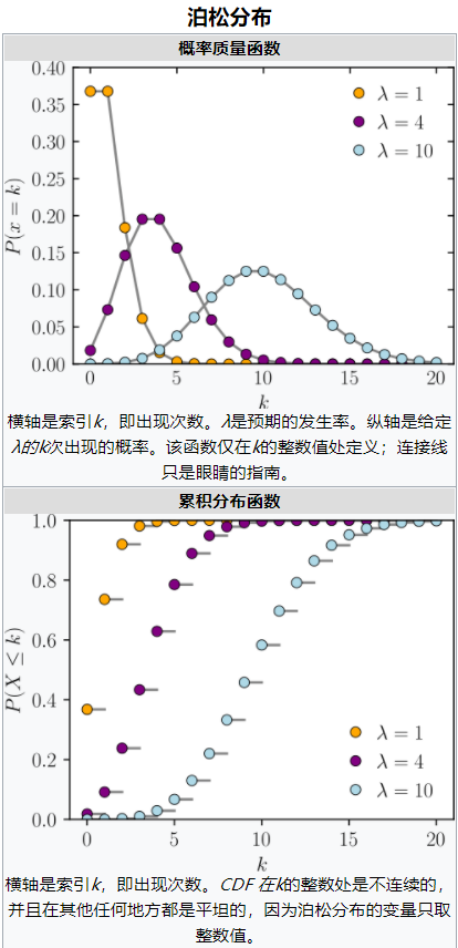 泊松分布适用情况:截图来源:poisson distribution计算均值和方差μ