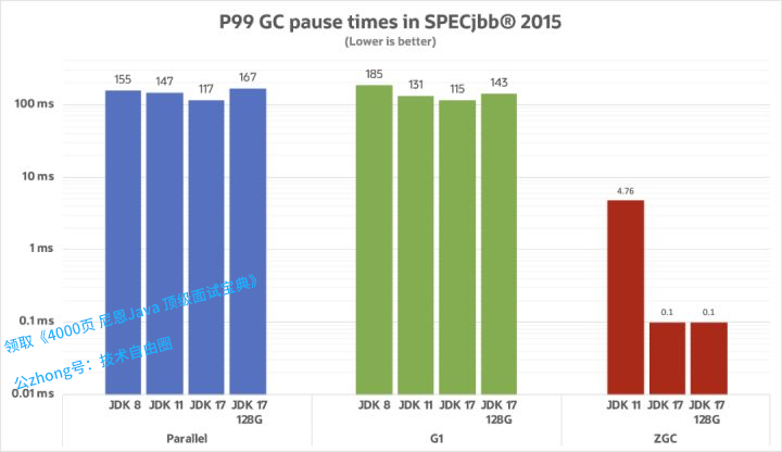 各GC 暂停时间对比
