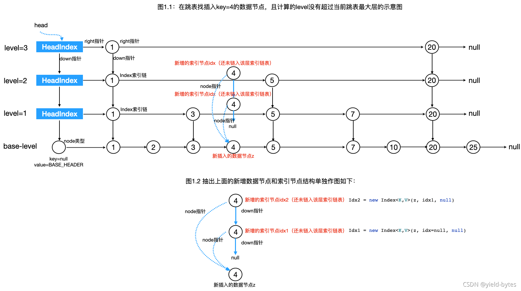 Java高级主题:深度讨论高并发跳表数据结构ConcurrentSkipListMap的源代码实现(上) | yield-bytes