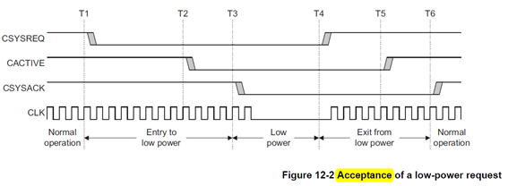 Acceptance of A Low-power Request