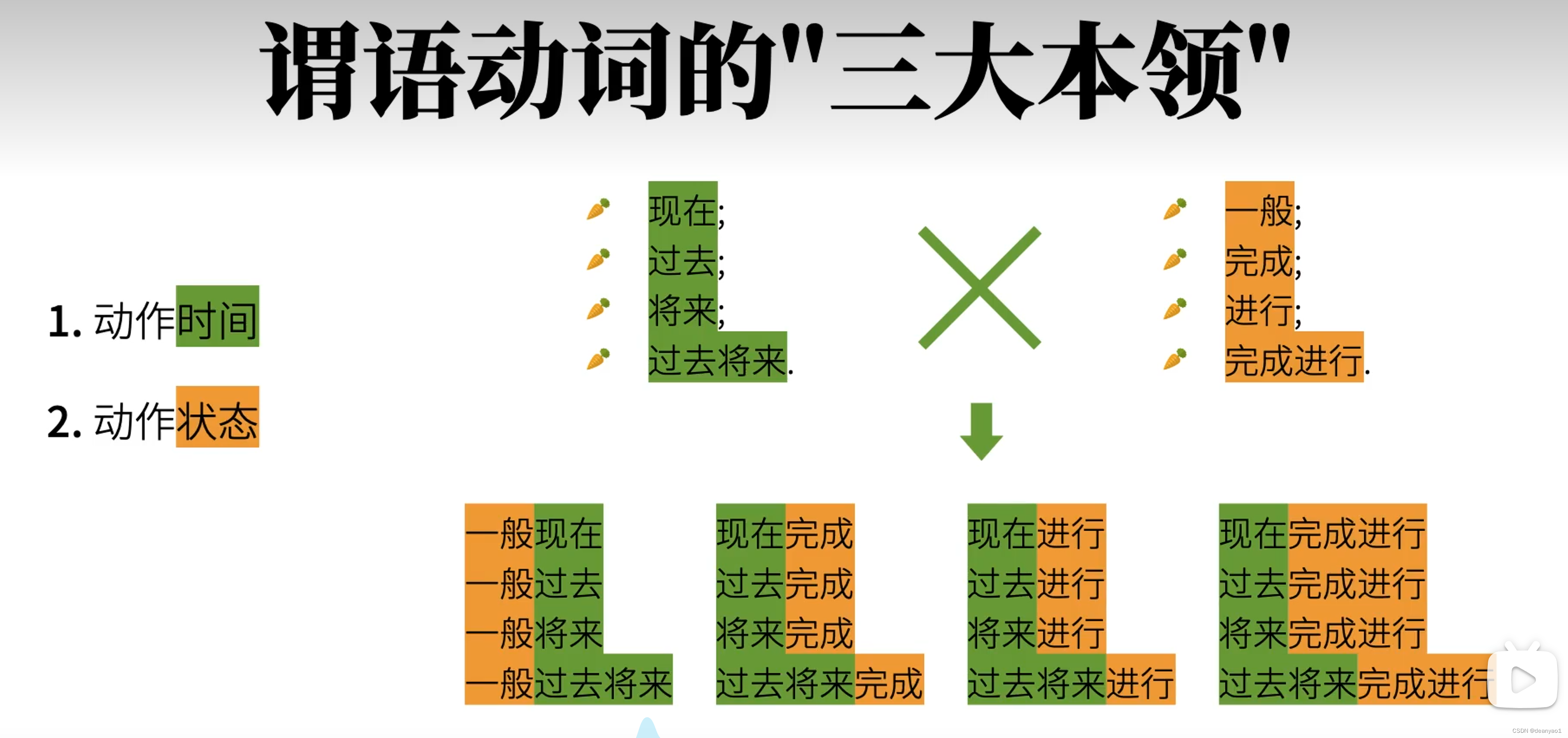 16种时态