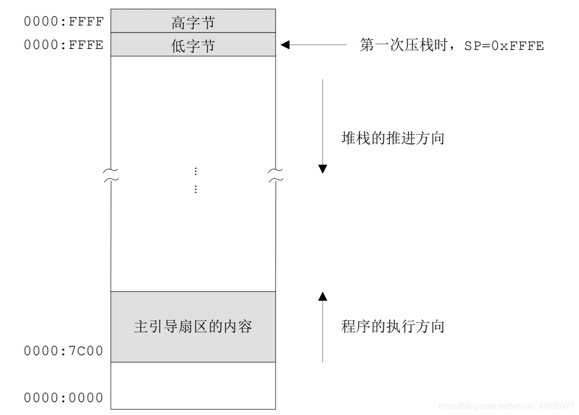 栈的生长方向