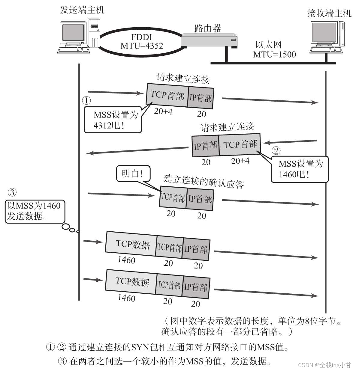 TCP的三次握手以及以段为单位发送数据【TCP原理（笔记二）】