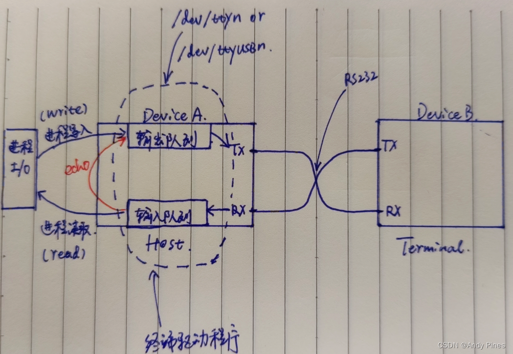 APUE学习62章终端(一): 整体概览