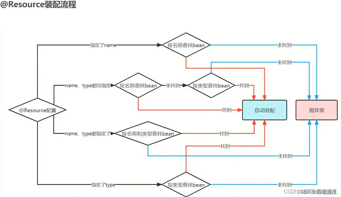 【Java Spring基本问题】记录面试题宝典中自己不熟悉的Spring问题