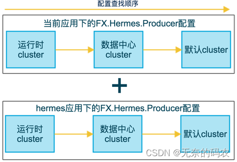 [外链图片转存失败,源站可能有防盗链机制,建议将图片保存下来直接上传(img-suW9WKUl-1677324878195)(img/public-namespace-config-precedence.png)]