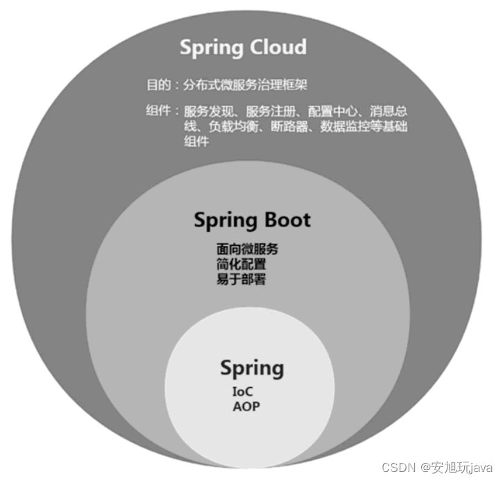 Spring Cloud、Spring Boot、Spring 之间的关系