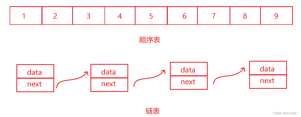 【数据结构：线性表】顺序表