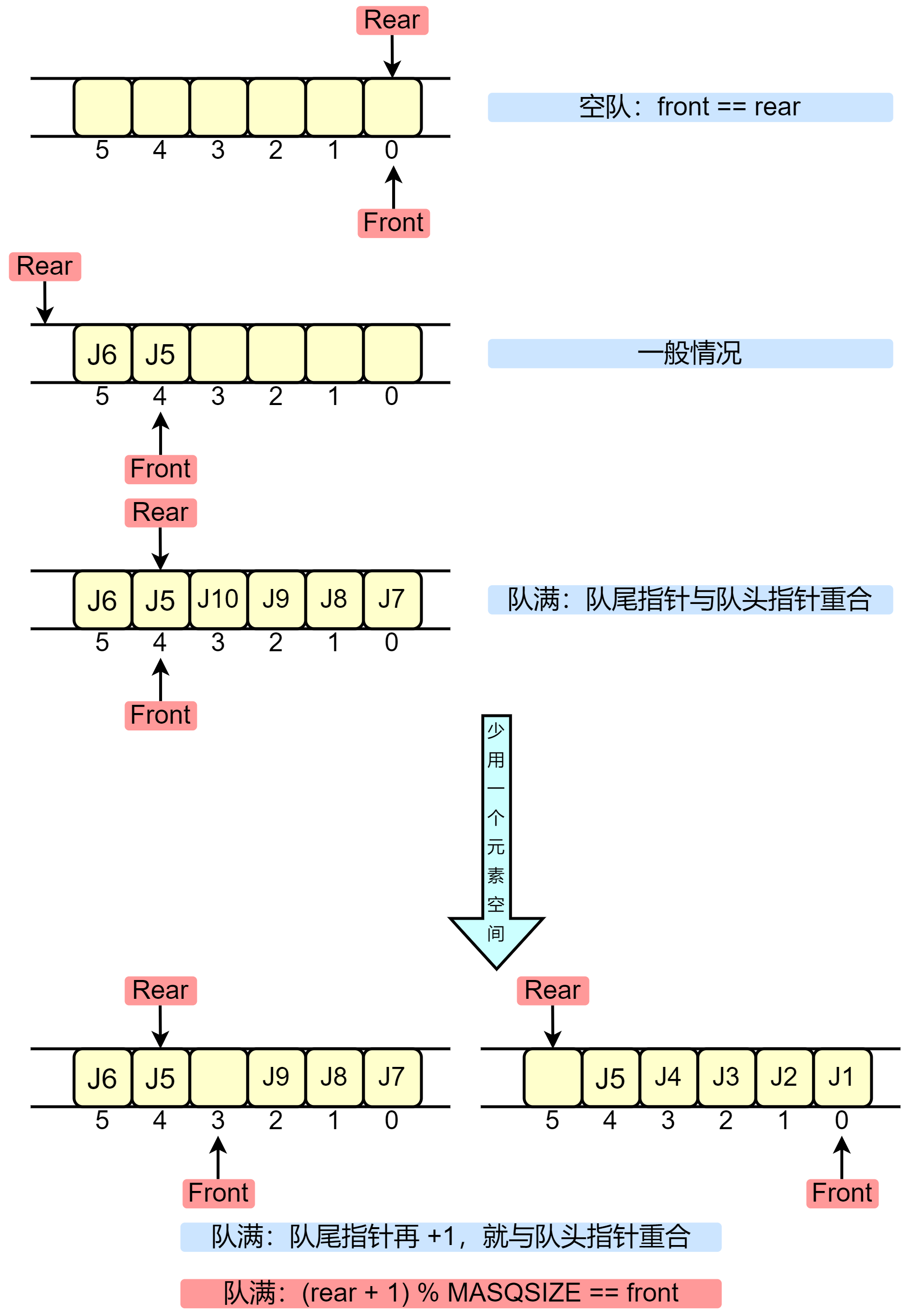 青岛大学_王卓老师【数据结构与算法】Week05_13_队列的顺序表示和实现1_学习笔记